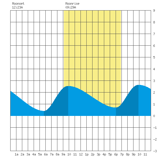 Bethel tide chart for Saturday, February 21, 2026