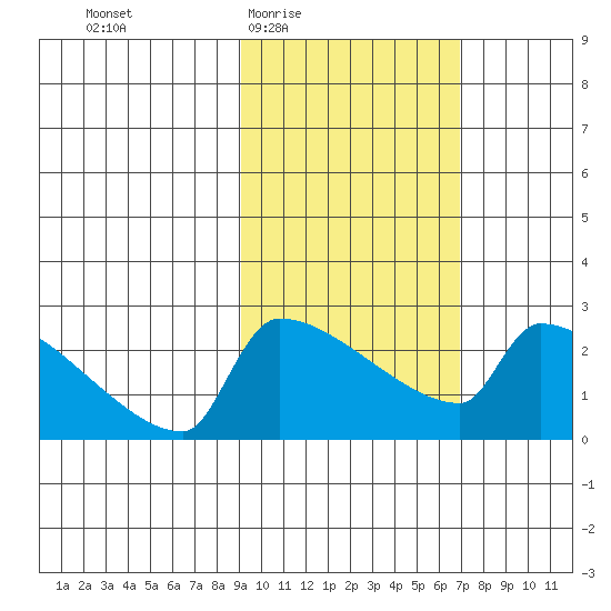 Bethel tide chart for Sunday, February 22, 2026