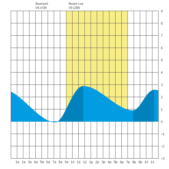 Bethel tide chart for Monday, February 23, 2026