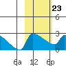 Bethel tide chart for Monday, February 23, 2026