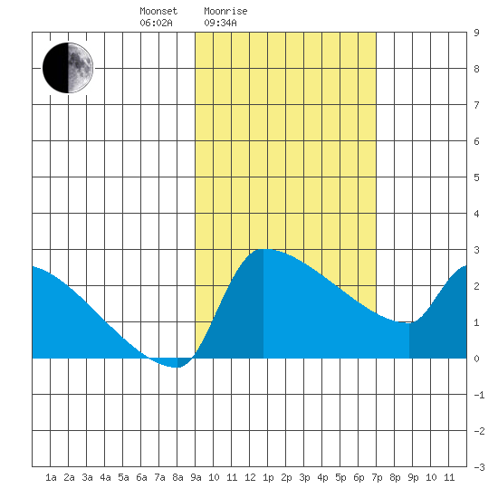 Bethel tide chart for Tuesday, February 24, 2026