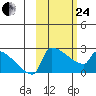 Bethel tide chart for Tuesday, February 24, 2026