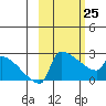 Bethel tide chart for Wednesday, February 25, 2026