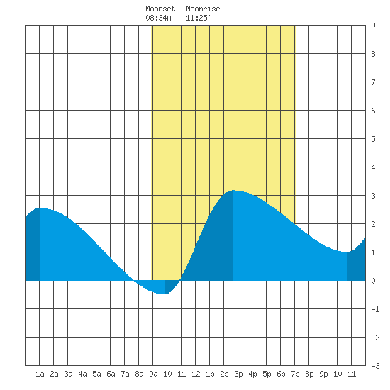 Bethel tide chart for Thursday, February 26, 2026