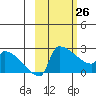 Bethel tide chart for Thursday, February 26, 2026