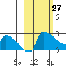 Bethel tide chart for Friday, February 27, 2026