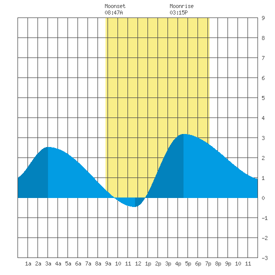 Bethel tide chart for Saturday, February 28, 2026