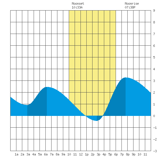 Bethel tide chart for Monday, February 2, 2026