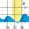 Bethel tide chart for Monday, February 2, 2026