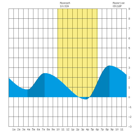 Bethel tide chart for Tuesday, February 3, 2026