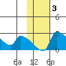 Bethel tide chart for Tuesday, February 3, 2026