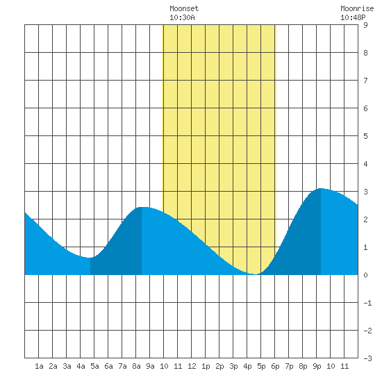 Bethel tide chart for Wednesday, February 4, 2026