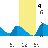 Bethel tide chart for Wednesday, February 4, 2026