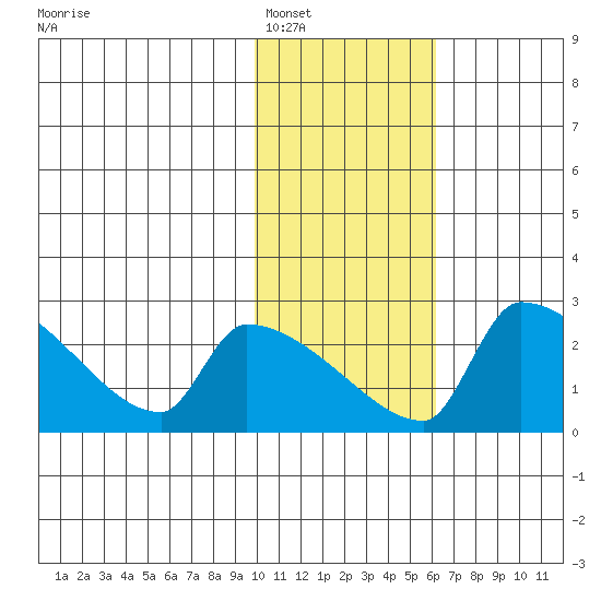 Bethel tide chart for Thursday, February 5, 2026
