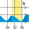 Bethel tide chart for Thursday, February 5, 2026