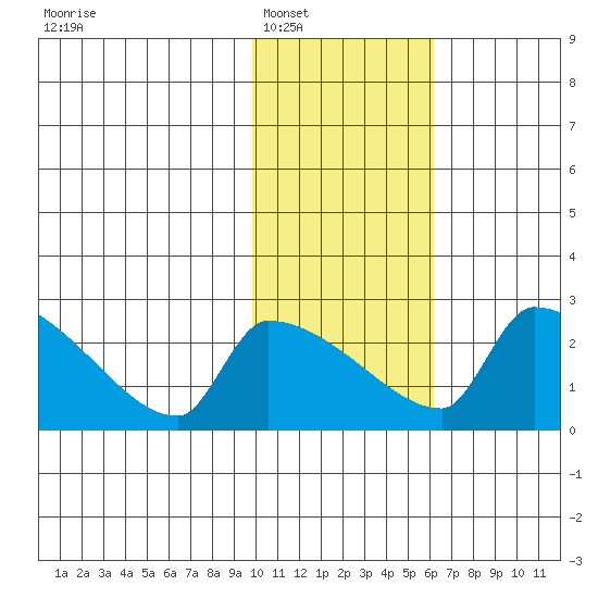 Bethel tide chart for Friday, February 6, 2026