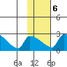 Bethel tide chart for Friday, February 6, 2026