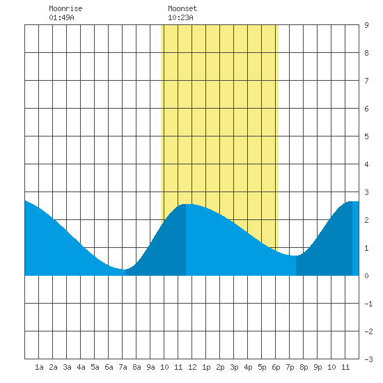 Bethel tide chart for Saturday, February 7, 2026