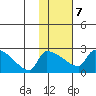 Bethel tide chart for Saturday, February 7, 2026
