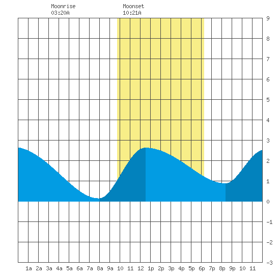 Bethel tide chart for Sunday, February 8, 2026
