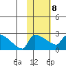 Bethel tide chart for Sunday, February 8, 2026