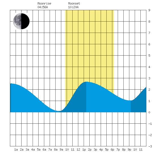 Bethel tide chart for Monday, February 9, 2026