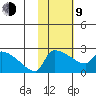 Bethel tide chart for Monday, February 9, 2026