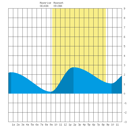 Bethel tide chart for Tuesday, March 10, 2026