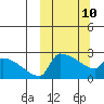 Bethel tide chart for Tuesday, March 10, 2026