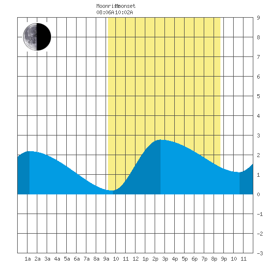 Bethel tide chart for Wednesday, March 11, 2026