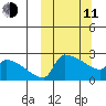Bethel tide chart for Wednesday, March 11, 2026