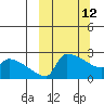 Bethel tide chart for Thursday, March 12, 2026