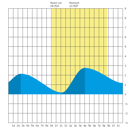 Bethel tide chart for Friday, March 13, 2026