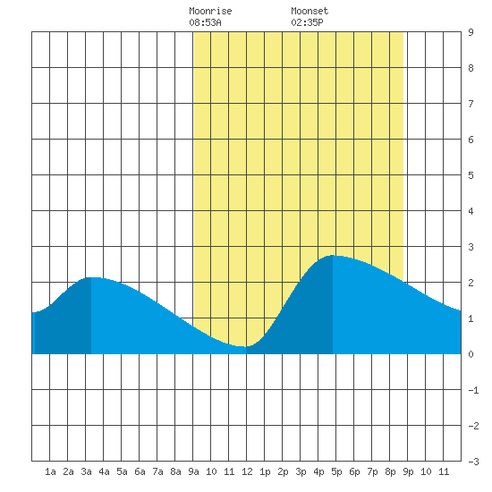 Bethel tide chart for Saturday, March 14, 2026