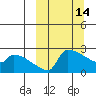 Bethel tide chart for Saturday, March 14, 2026