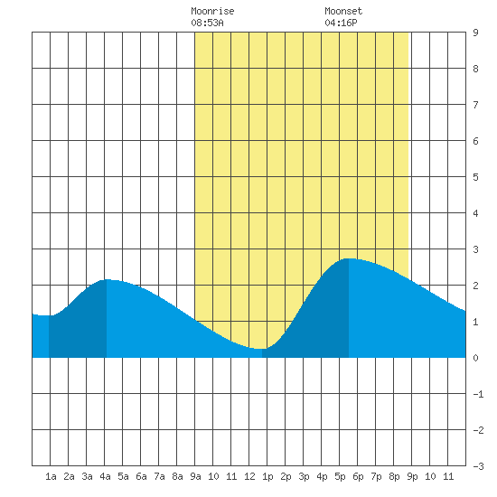 Bethel tide chart for Sunday, March 15, 2026