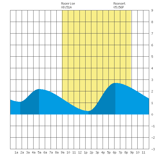 Bethel tide chart for Monday, March 16, 2026