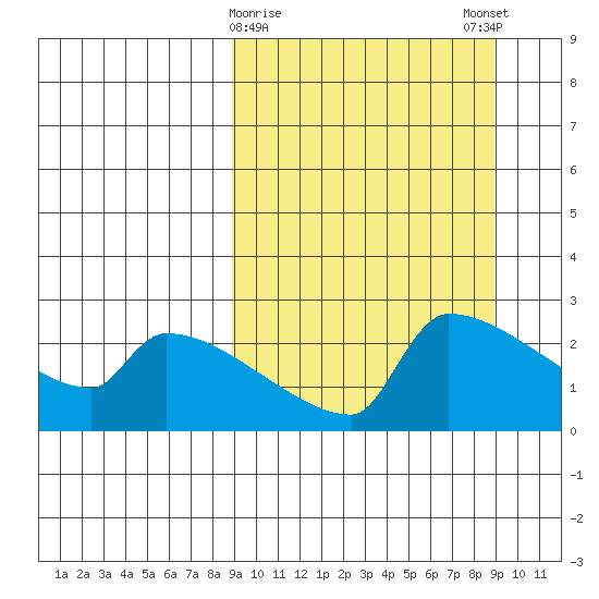 Bethel tide chart for Tuesday, March 17, 2026