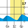 Bethel tide chart for Tuesday, March 17, 2026