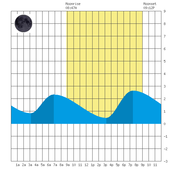 Bethel tide chart for Wednesday, March 18, 2026