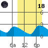 Bethel tide chart for Wednesday, March 18, 2026