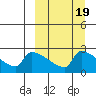 Bethel tide chart for Thursday, March 19, 2026