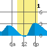 Bethel tide chart for Sunday, March 1, 2026