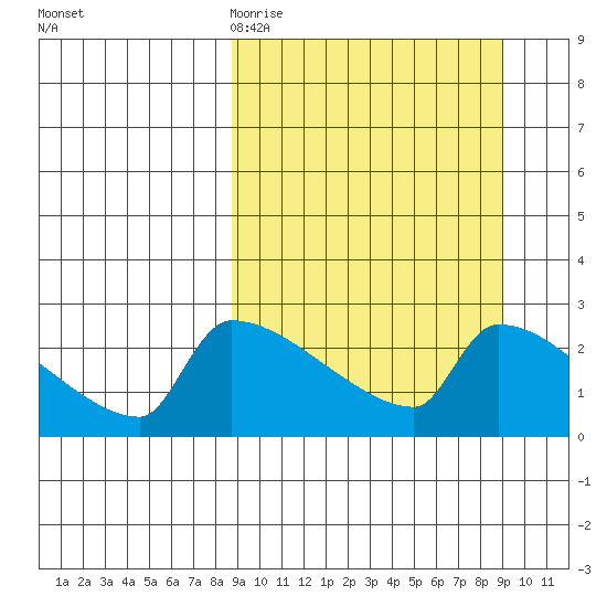 Bethel tide chart for Friday, March 20, 2026
