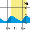 Bethel tide chart for Friday, March 20, 2026