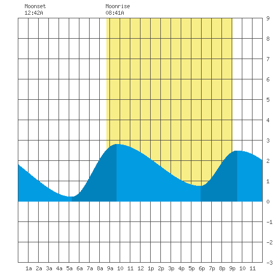 Bethel tide chart for Saturday, March 21, 2026
