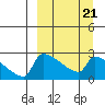 Bethel tide chart for Saturday, March 21, 2026