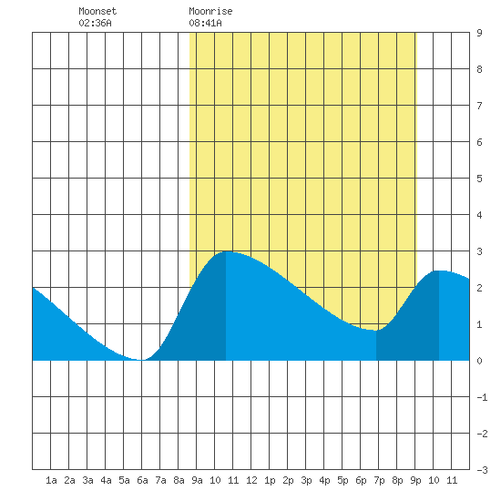 Bethel tide chart for Sunday, March 22, 2026