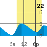 Bethel tide chart for Sunday, March 22, 2026