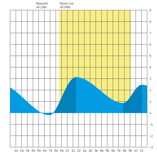 Bethel tide chart for Monday, March 23, 2026